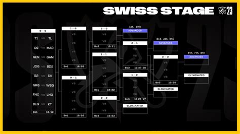 league of legends worlds results